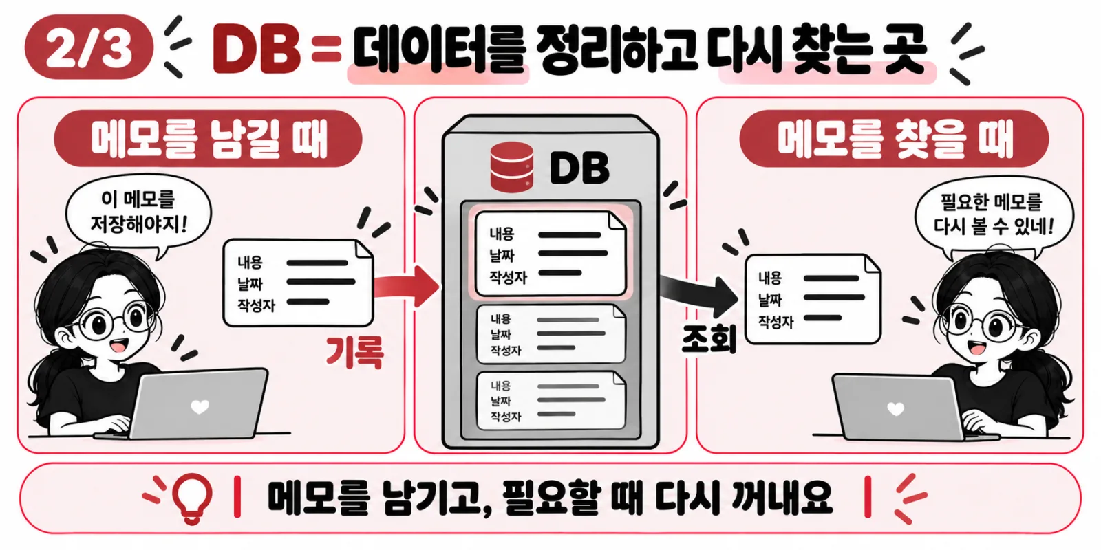 메모의 내용 날짜 작성자를 DB에 기록하고 조회하는 흐름도