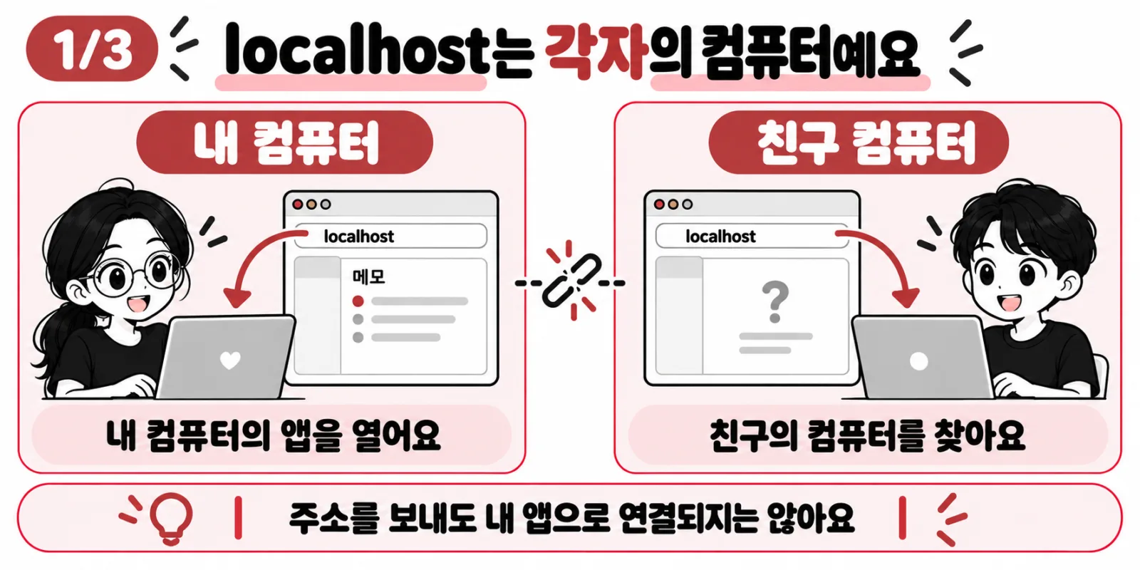 내 컴퓨터와 친구 컴퓨터에서 localhost가 각자 자기 기기를 가리키는 그림