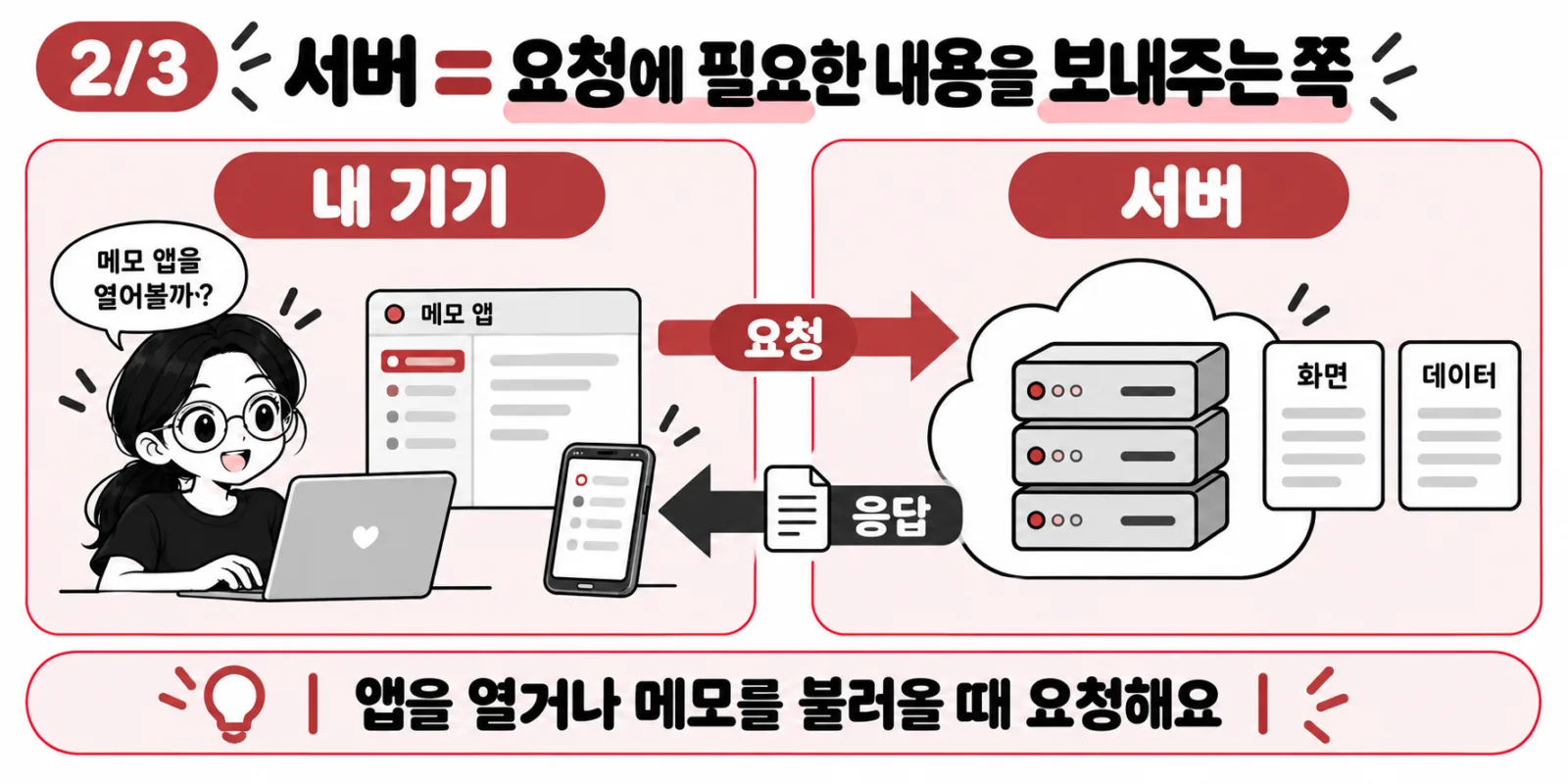 기기의 요청과 서버의 화면 데이터 응답을 보여주는 흐름도